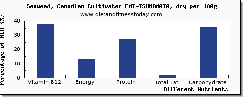 chart to show highest vitamin b12 in seaweed per 100g